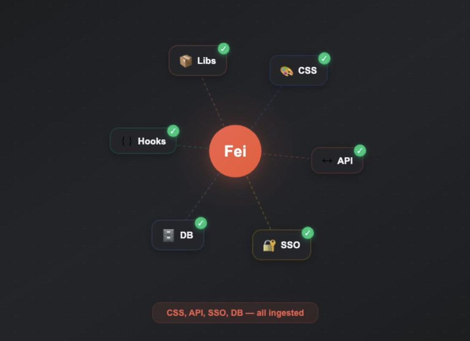 Codebase ingestion — Fei connecting to Libs, CSS, API, SSO, DB, and Hooks