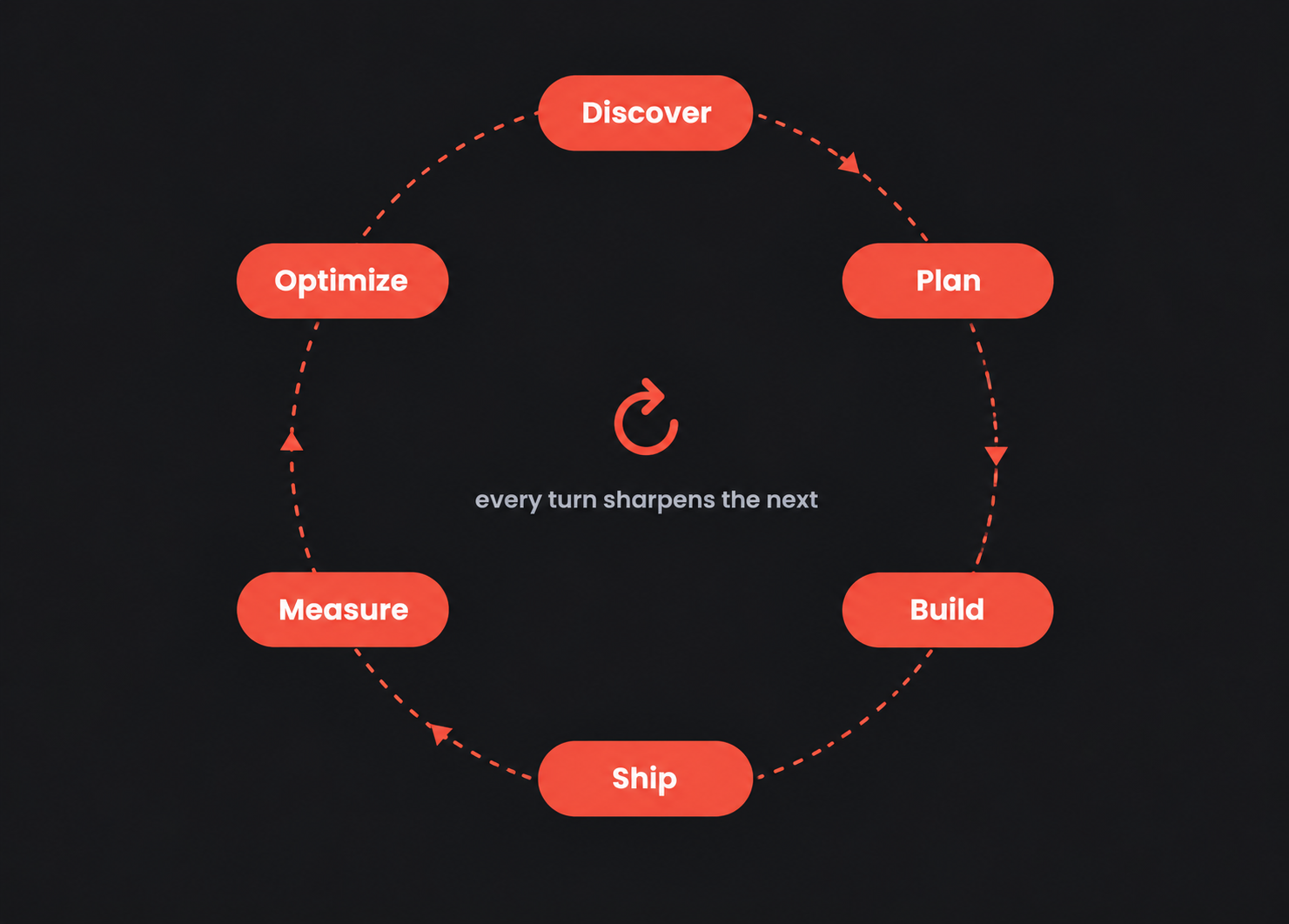 Optimize — the loop compounds, every turn sharpens the next
