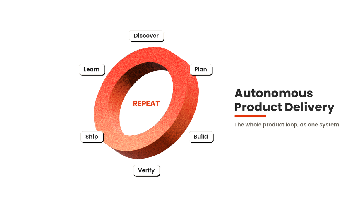 The Autonomous Product Delivery loop: Discover, Plan, Build, Verify, Ship, Learn, repeat.