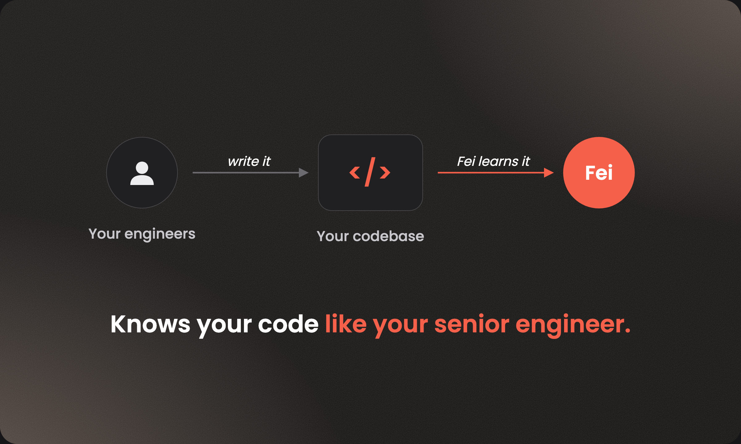 Codebase ingestion — Fei connecting to Libs, CSS, API, SSO, DB, and Hooks