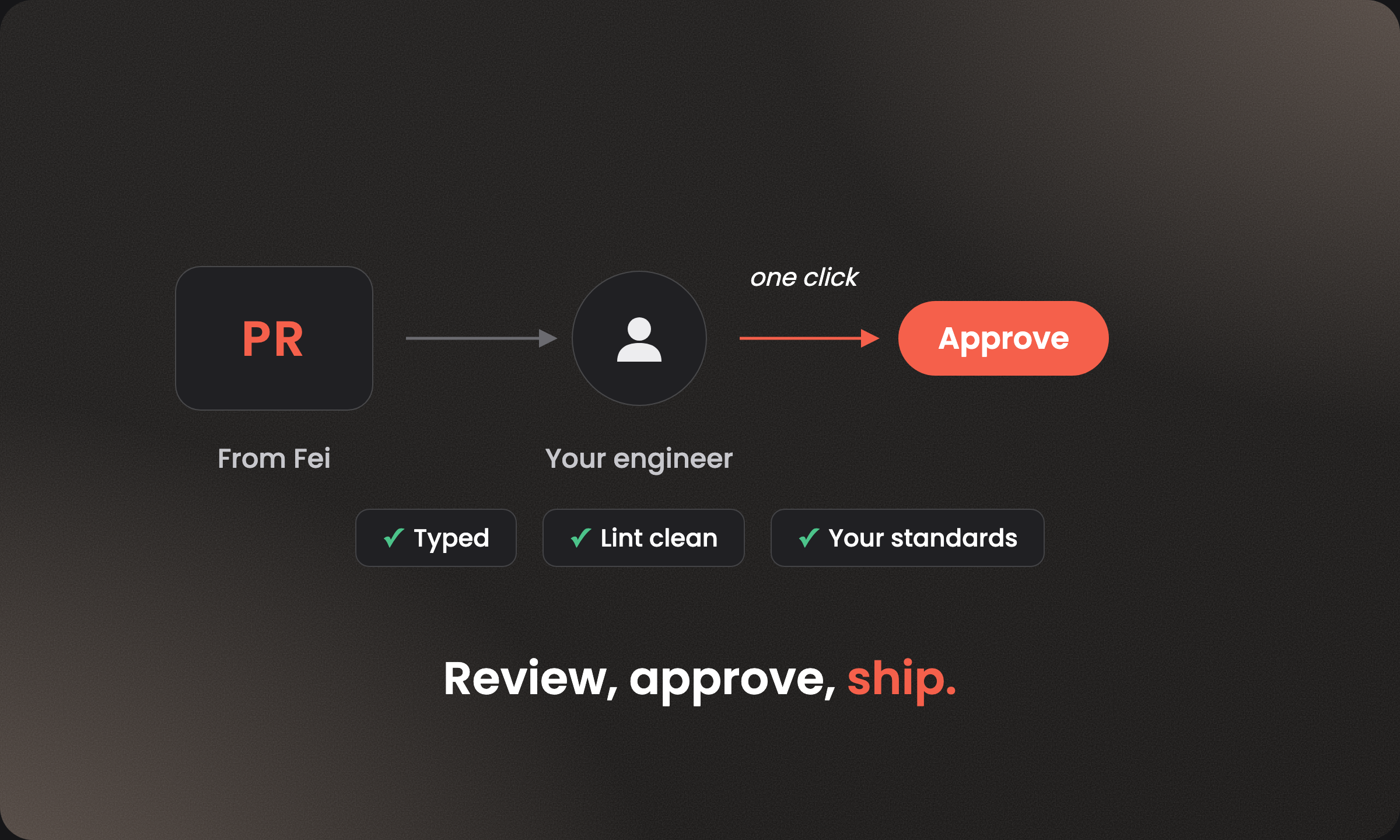 Review, approve, ship — PR from Fei reviewed by your engineer with one-click approve